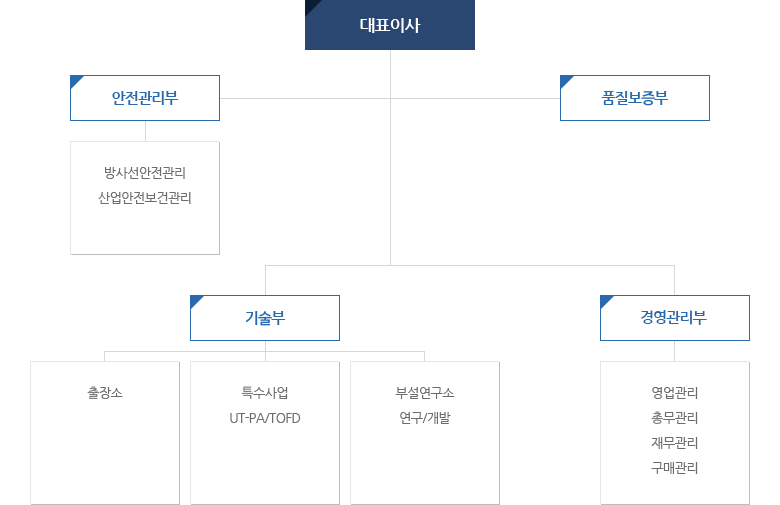 지엔아이솔루션 조직도